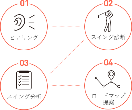 01ヒアリング 02スイング診断 03スイング分析 04ロードマップ提案